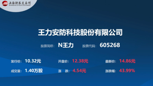 王力安防10.0%涨停，总市值40.13亿元