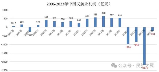 中国民航，四年亏损4200亿！